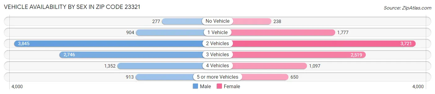 Vehicle Availability by Sex in Zip Code 23321