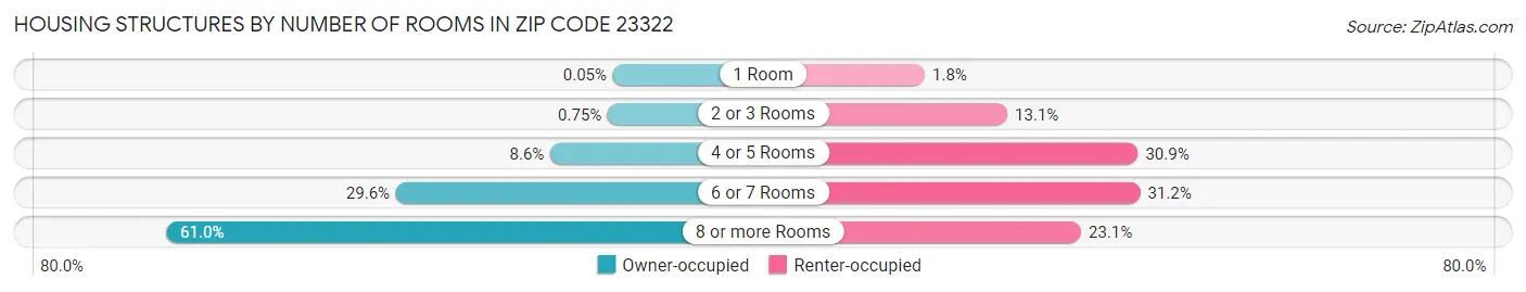 Housing Structures by Number of Rooms in Zip Code 23322