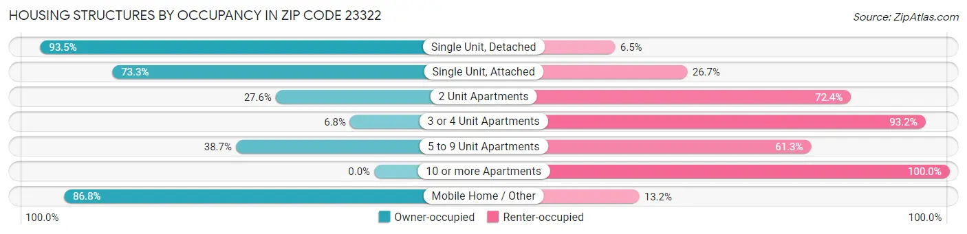 Housing Structures by Occupancy in Zip Code 23322