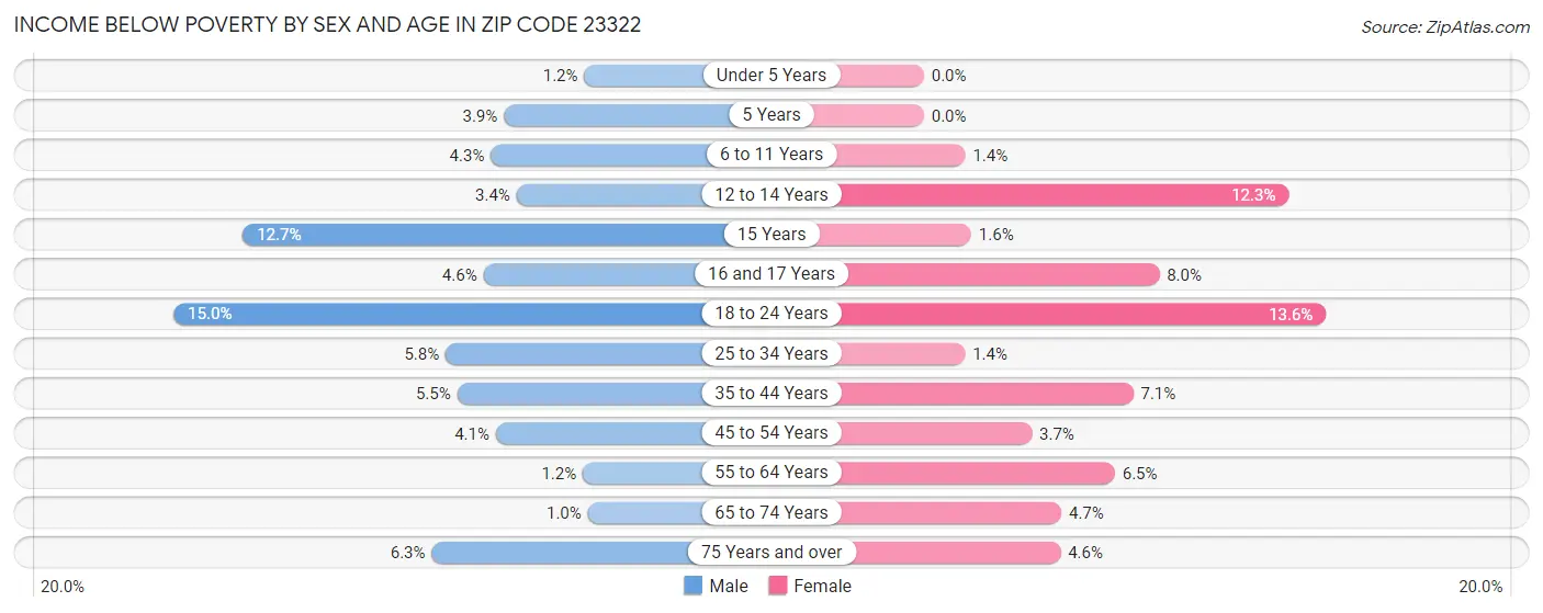 Income Below Poverty by Sex and Age in Zip Code 23322
