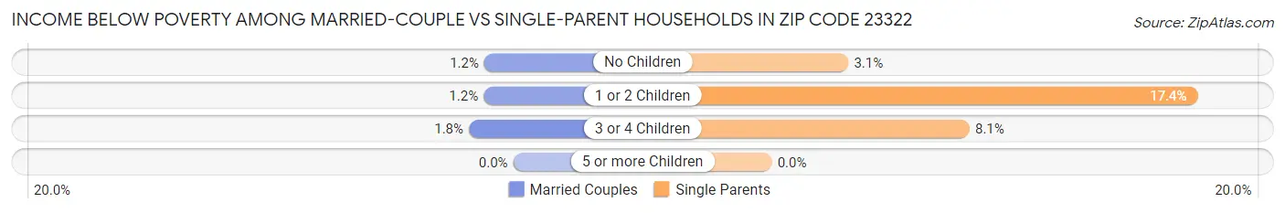 Income Below Poverty Among Married-Couple vs Single-Parent Households in Zip Code 23322