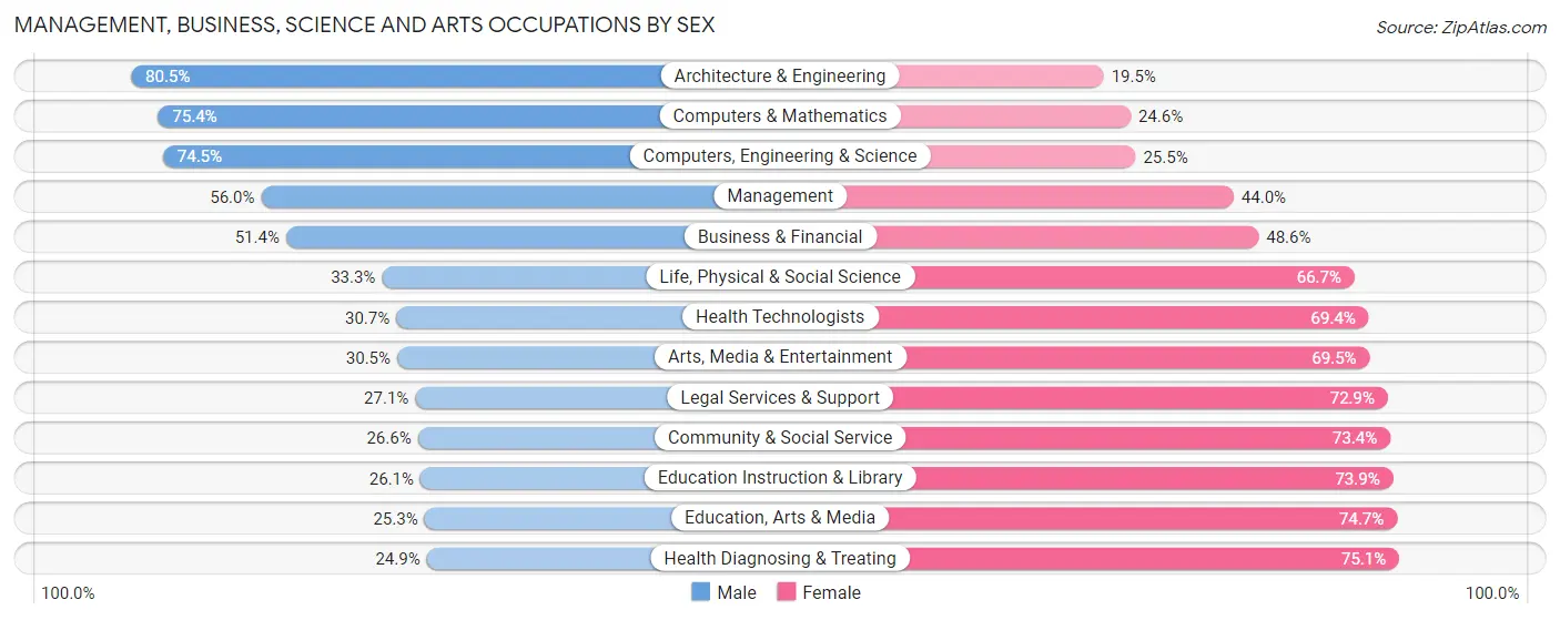 Management, Business, Science and Arts Occupations by Sex in Zip Code 23322
