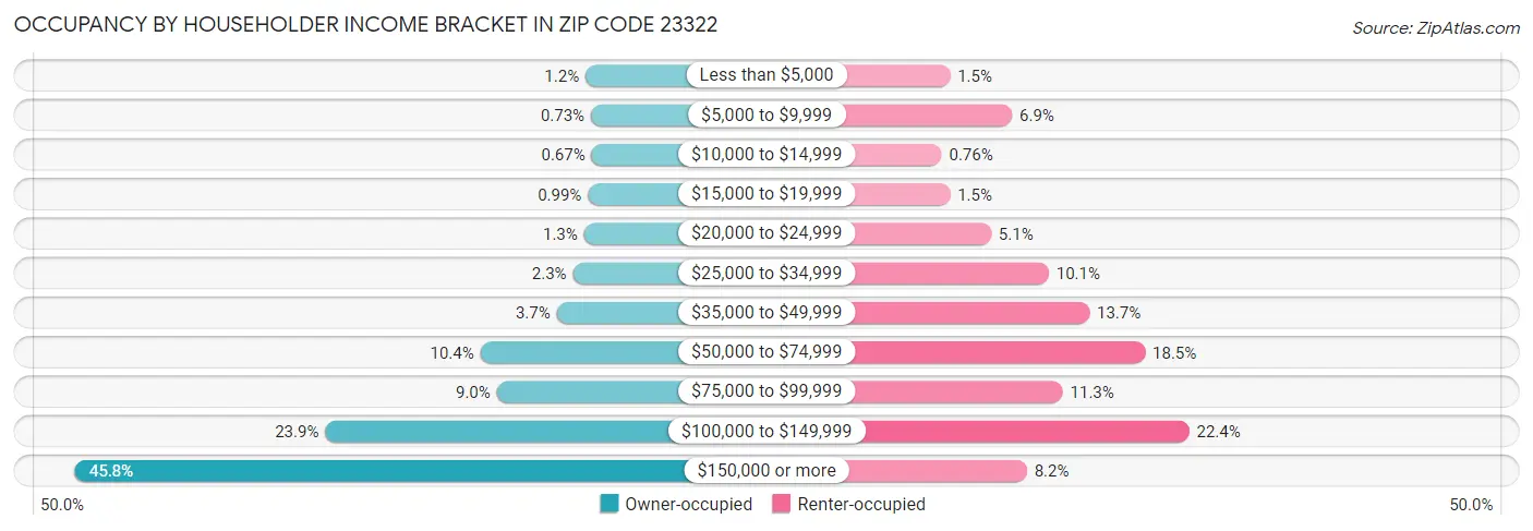 Occupancy by Householder Income Bracket in Zip Code 23322