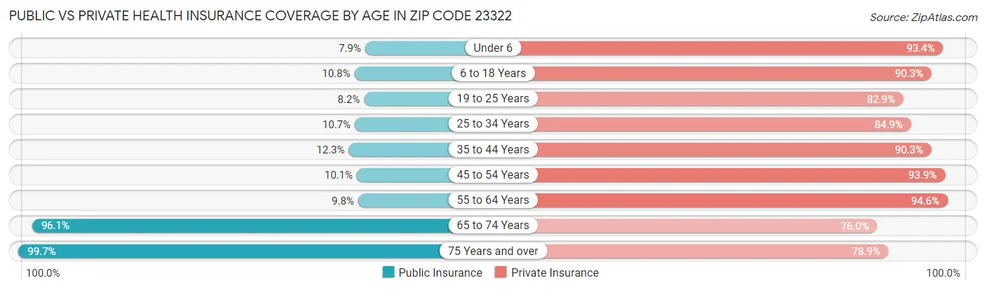 Public vs Private Health Insurance Coverage by Age in Zip Code 23322