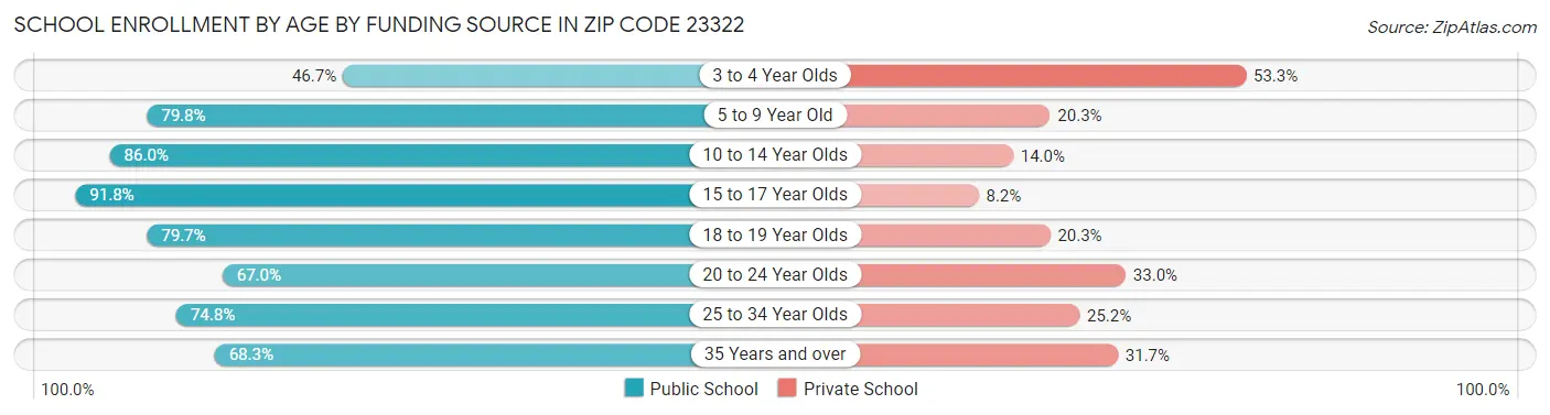 School Enrollment by Age by Funding Source in Zip Code 23322