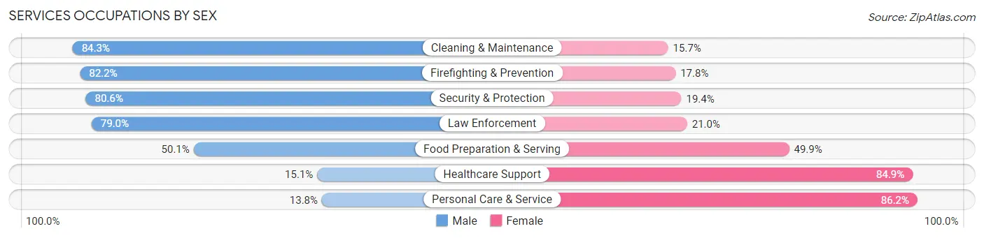 Services Occupations by Sex in Zip Code 23322