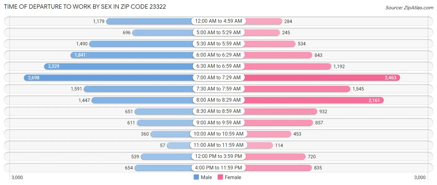 Time of Departure to Work by Sex in Zip Code 23322