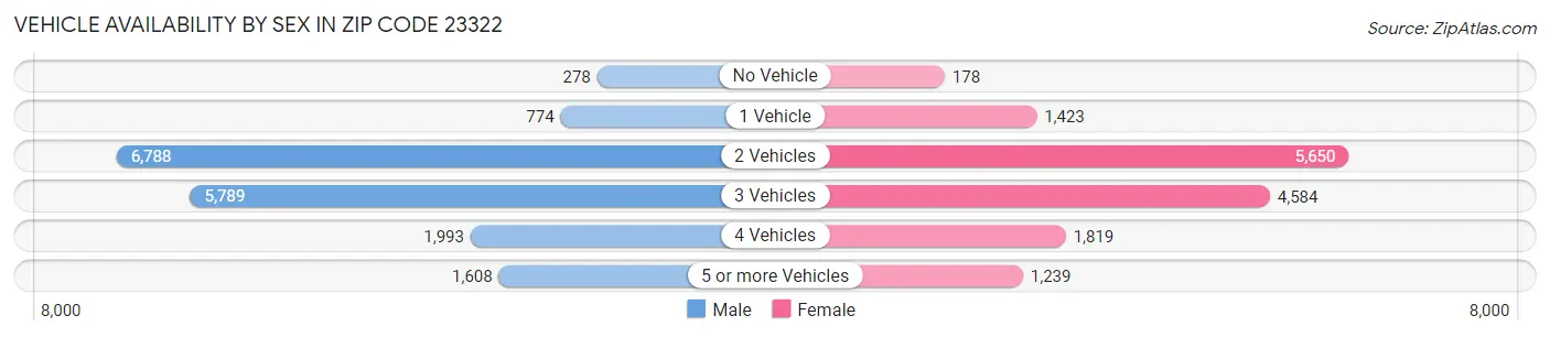 Vehicle Availability by Sex in Zip Code 23322