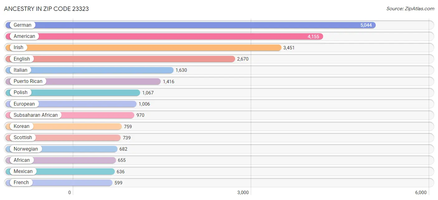 Ancestry in Zip Code 23323