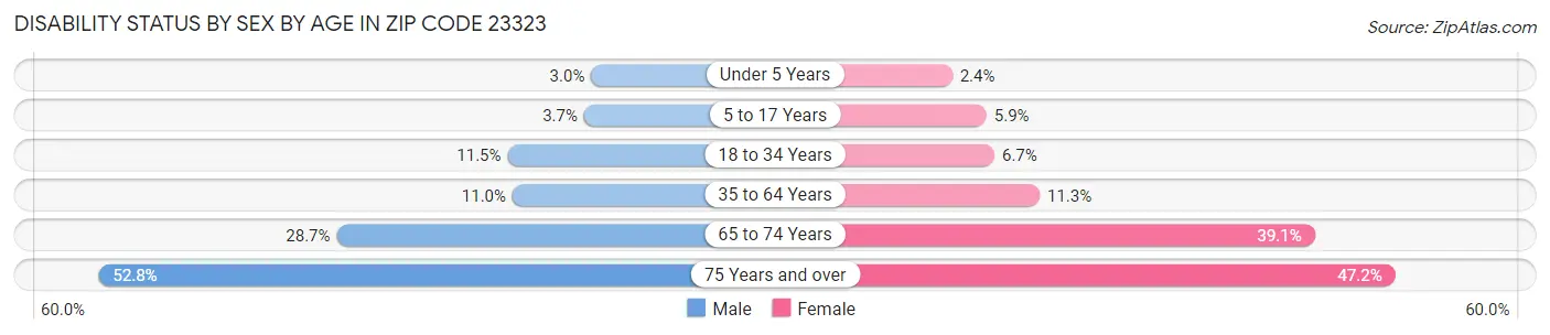 Disability Status by Sex by Age in Zip Code 23323