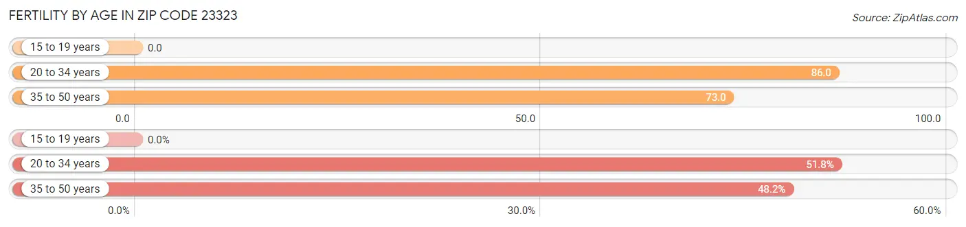 Female Fertility by Age in Zip Code 23323