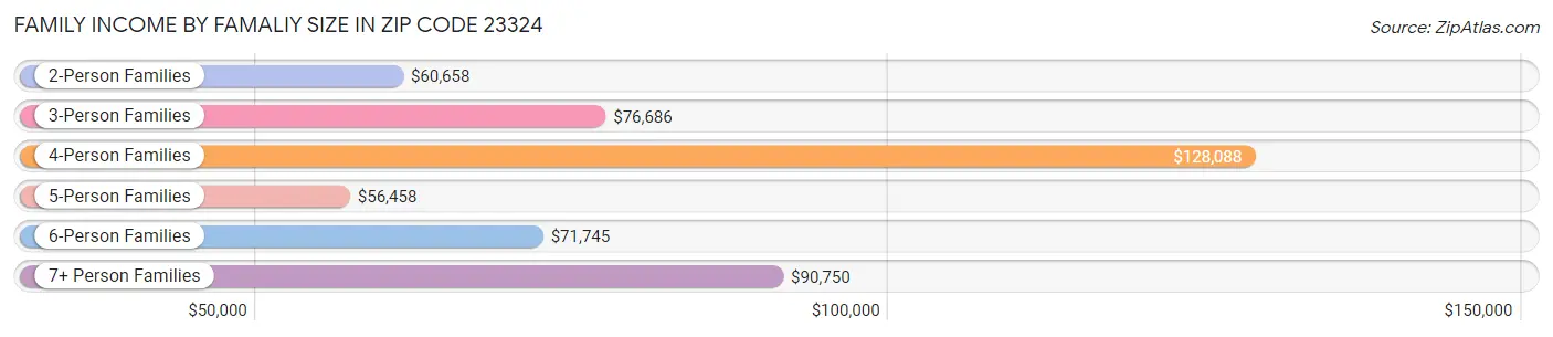 Family Income by Famaliy Size in Zip Code 23324