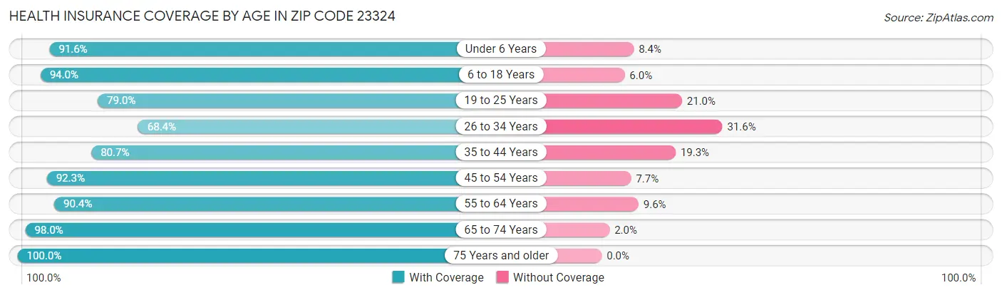 Health Insurance Coverage by Age in Zip Code 23324