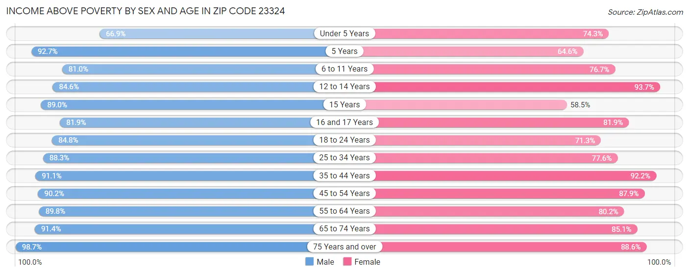 Income Above Poverty by Sex and Age in Zip Code 23324