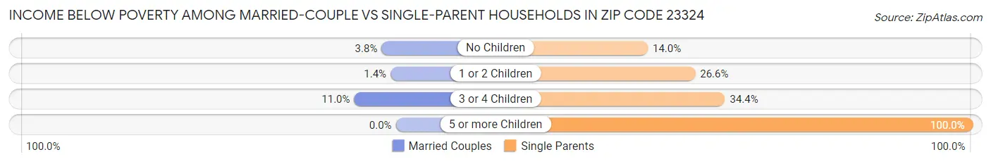 Income Below Poverty Among Married-Couple vs Single-Parent Households in Zip Code 23324
