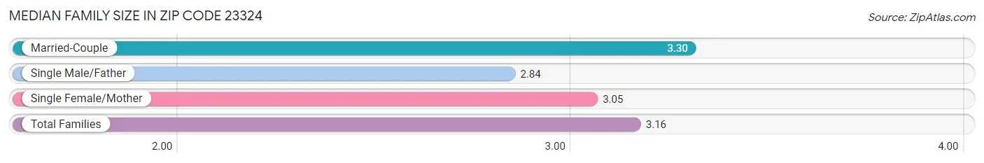 Median Family Size in Zip Code 23324