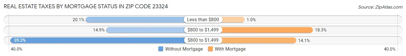 Real Estate Taxes by Mortgage Status in Zip Code 23324