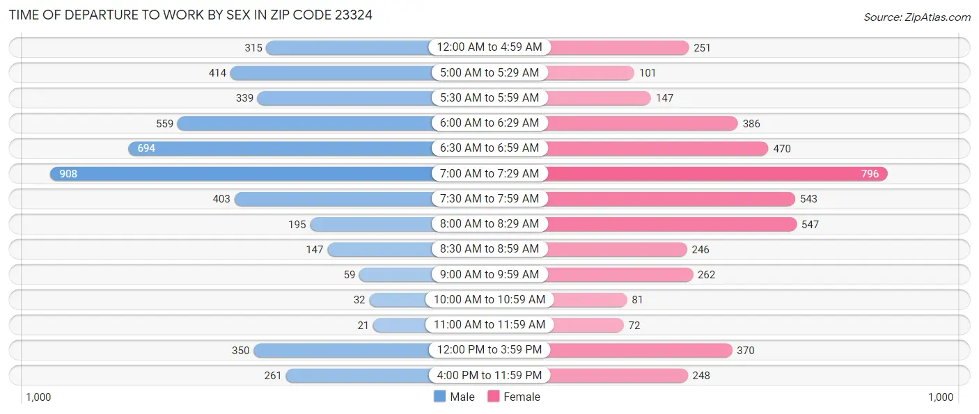 Time of Departure to Work by Sex in Zip Code 23324