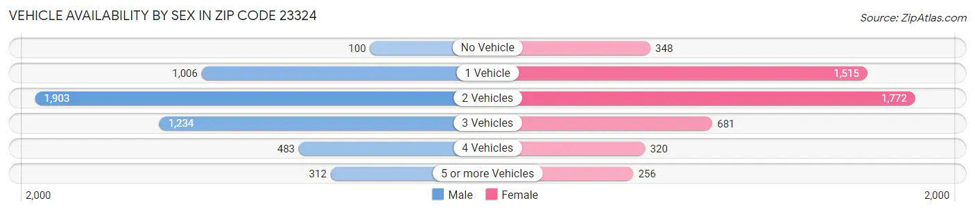 Vehicle Availability by Sex in Zip Code 23324