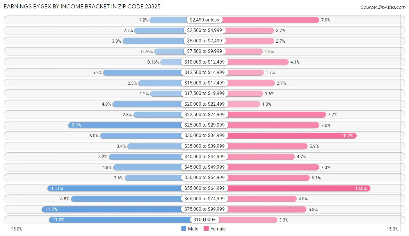 Earnings by Sex by Income Bracket in Zip Code 23325