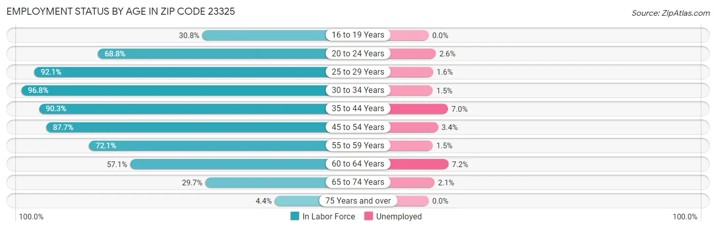 Employment Status by Age in Zip Code 23325