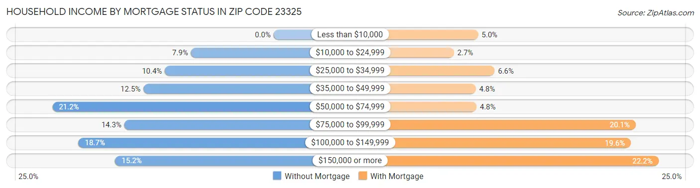 Household Income by Mortgage Status in Zip Code 23325