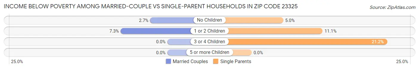 Income Below Poverty Among Married-Couple vs Single-Parent Households in Zip Code 23325