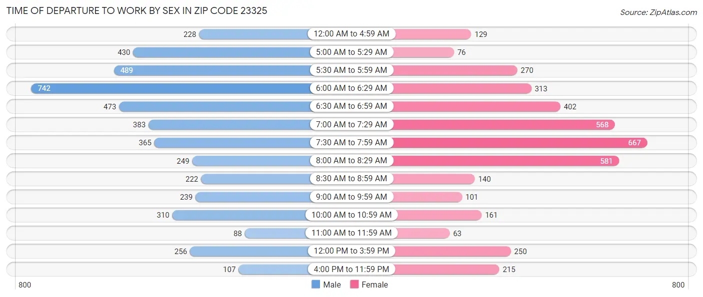 Time of Departure to Work by Sex in Zip Code 23325