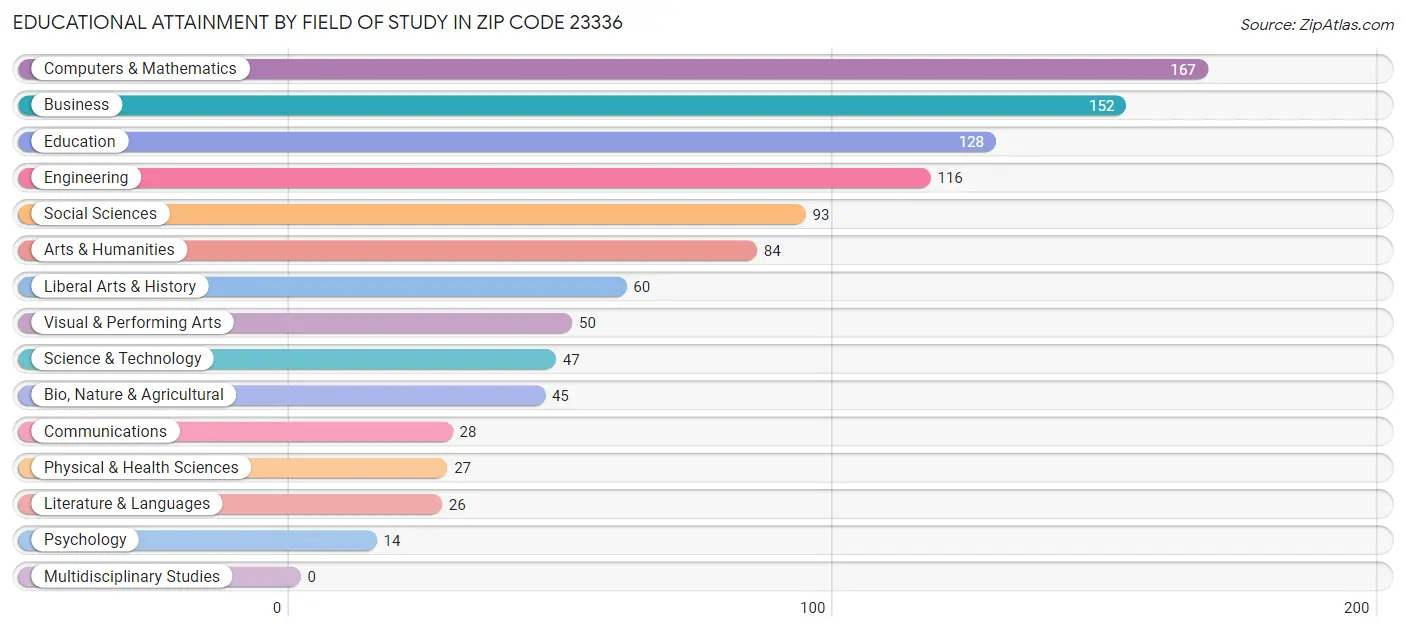 Educational Attainment by Field of Study in Zip Code 23336