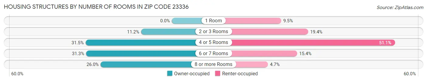 Housing Structures by Number of Rooms in Zip Code 23336