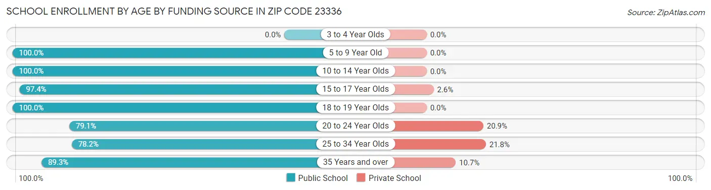 School Enrollment by Age by Funding Source in Zip Code 23336