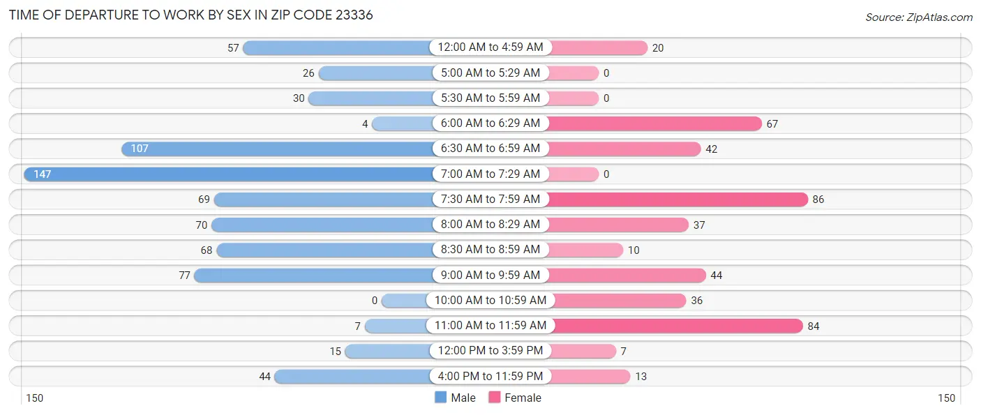Time of Departure to Work by Sex in Zip Code 23336