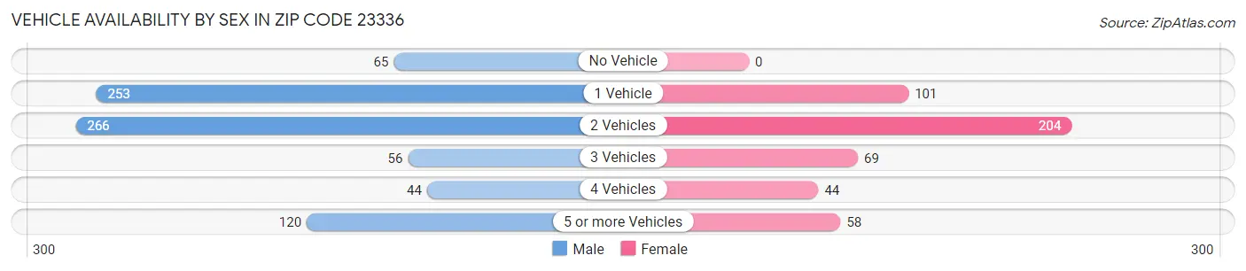 Vehicle Availability by Sex in Zip Code 23336