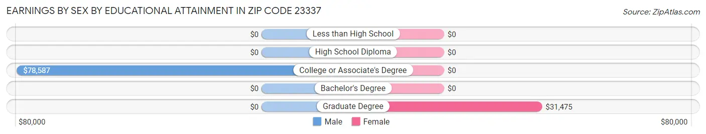 Earnings by Sex by Educational Attainment in Zip Code 23337