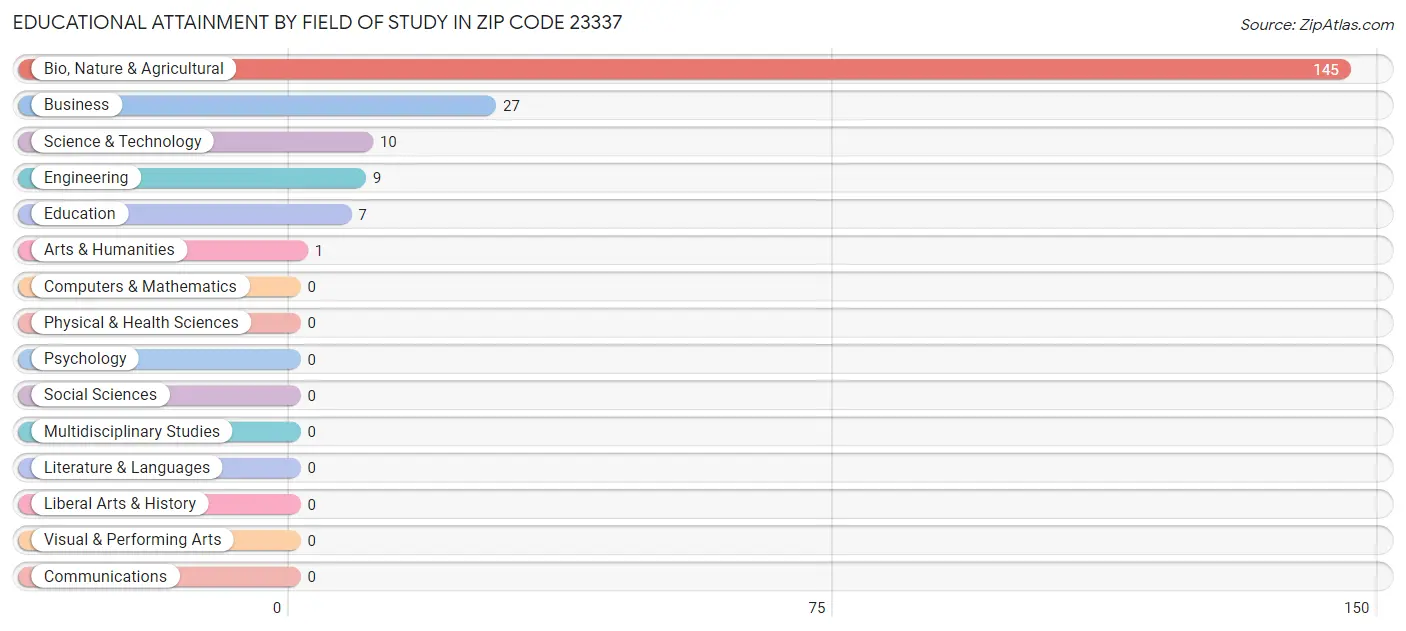 Educational Attainment by Field of Study in Zip Code 23337