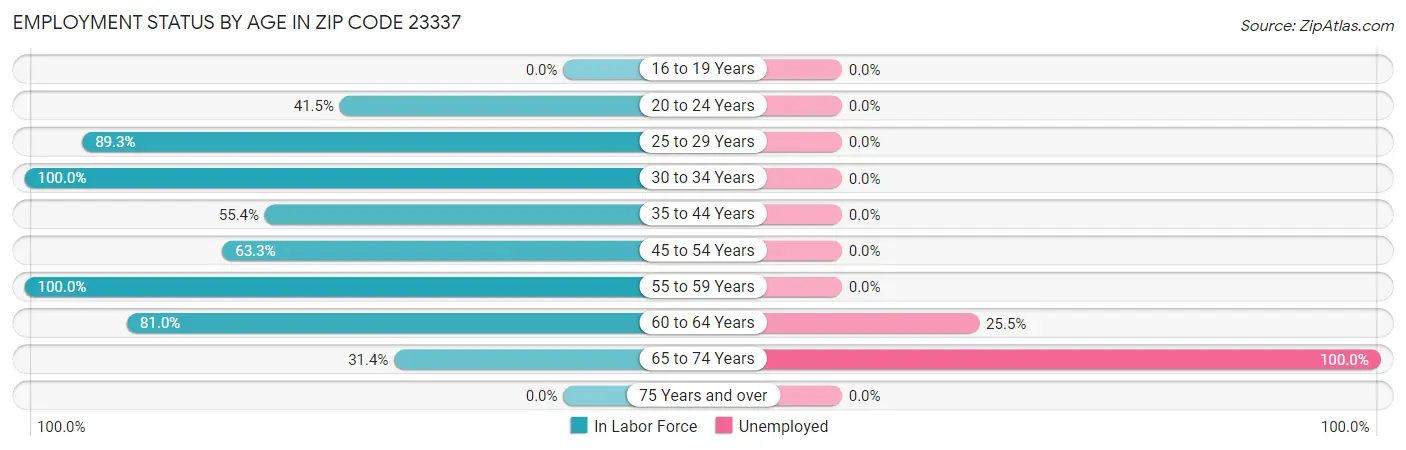 Employment Status by Age in Zip Code 23337