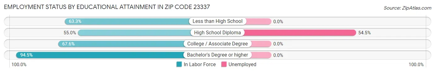 Employment Status by Educational Attainment in Zip Code 23337