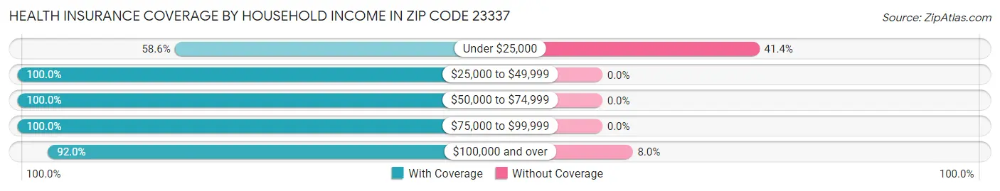 Health Insurance Coverage by Household Income in Zip Code 23337