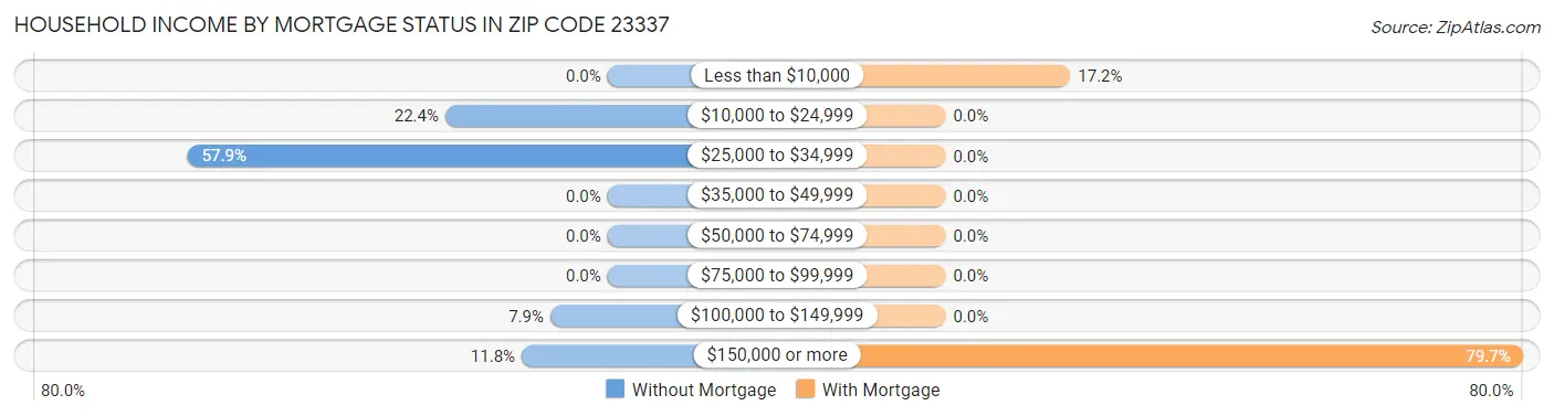 Household Income by Mortgage Status in Zip Code 23337