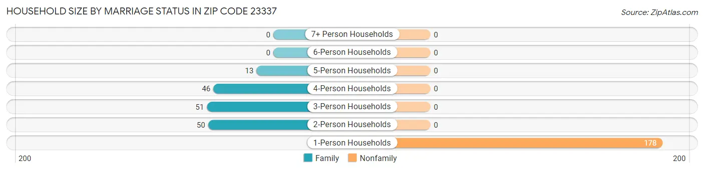 Household Size by Marriage Status in Zip Code 23337