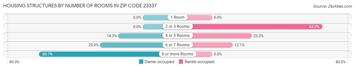 Housing Structures by Number of Rooms in Zip Code 23337
