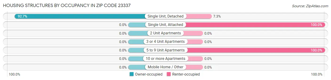 Housing Structures by Occupancy in Zip Code 23337
