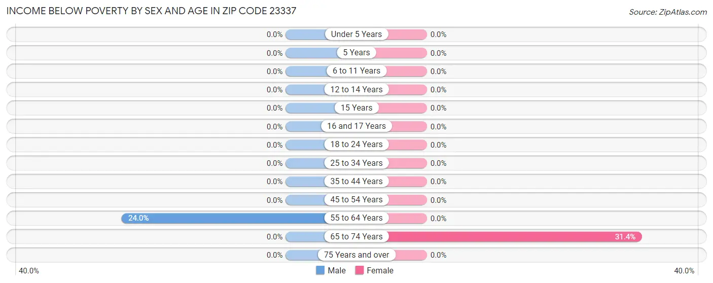 Income Below Poverty by Sex and Age in Zip Code 23337