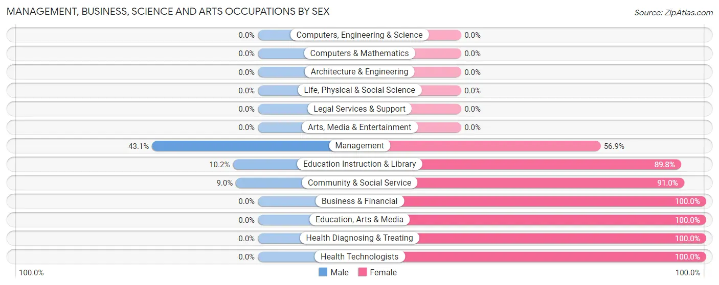 Management, Business, Science and Arts Occupations by Sex in Zip Code 23337