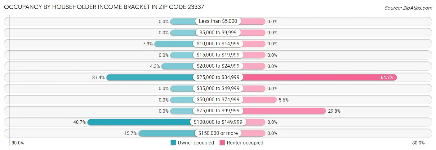 Occupancy by Householder Income Bracket in Zip Code 23337