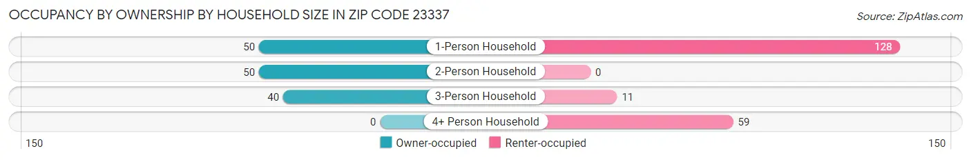 Occupancy by Ownership by Household Size in Zip Code 23337