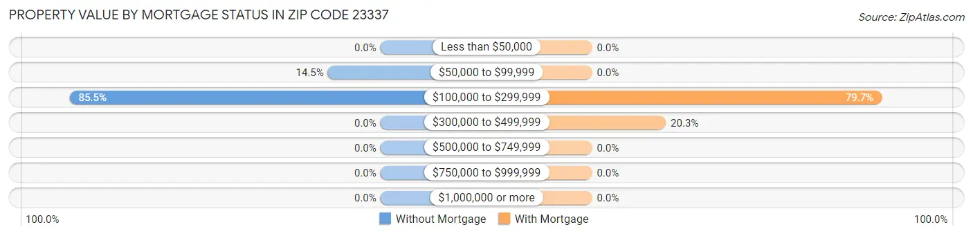 Property Value by Mortgage Status in Zip Code 23337