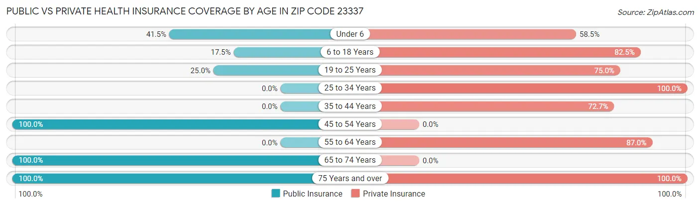 Public vs Private Health Insurance Coverage by Age in Zip Code 23337
