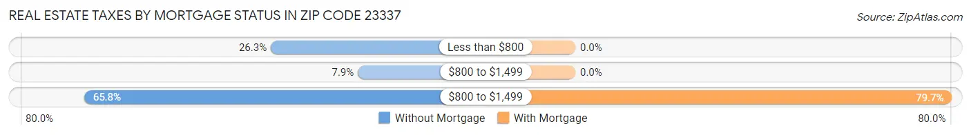 Real Estate Taxes by Mortgage Status in Zip Code 23337
