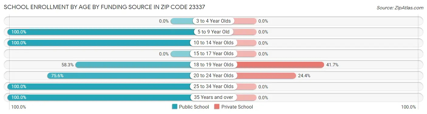 School Enrollment by Age by Funding Source in Zip Code 23337